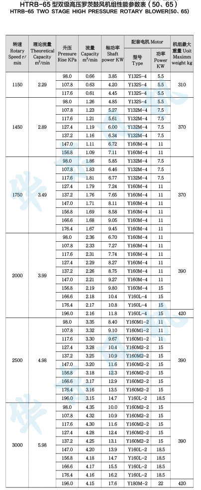 HTRB-65型雙級串聯參數表