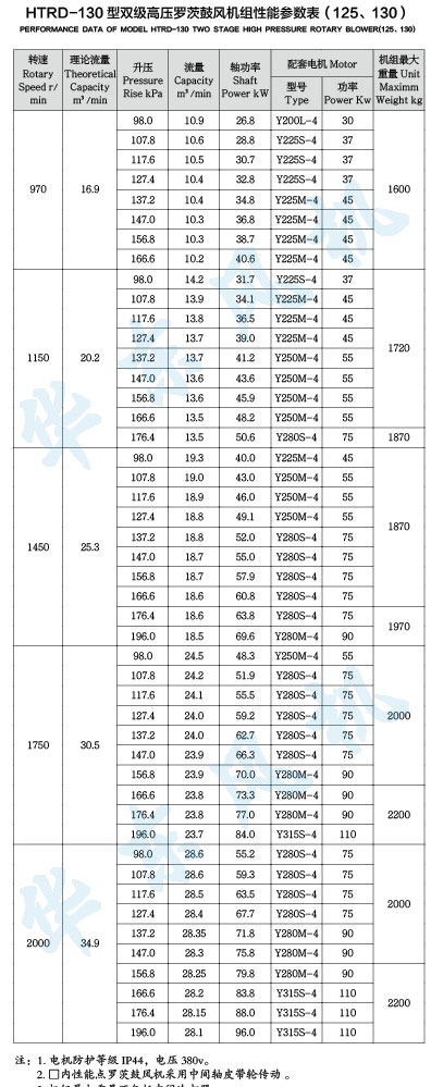 HTRD130型雙級串聯绿巨人污免费下载風機