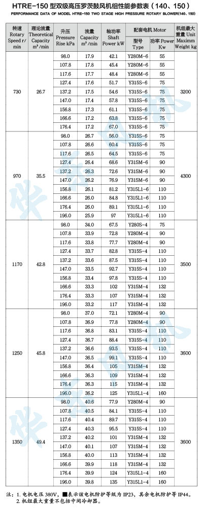 HTRE150型雙級串聯绿巨人污免费下载風機
