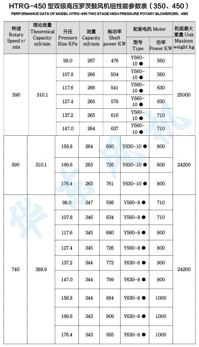 HTRG450型雙級串聯绿巨人污免费下载風機
