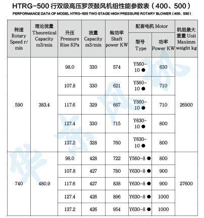 HTRG500型雙級串聯绿巨人污免费下载風機