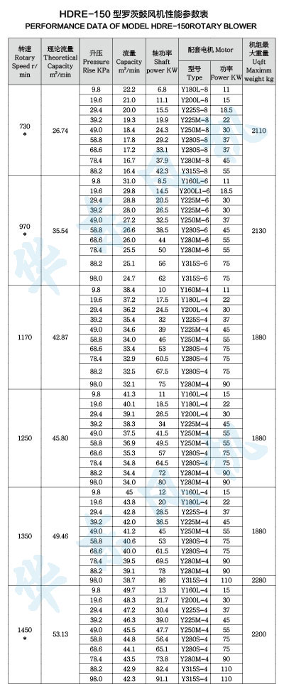 HDRE-150型绿巨人污免费下载鼓風機性能參數表