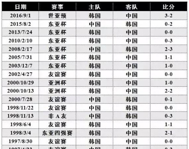 國足對韓戰績